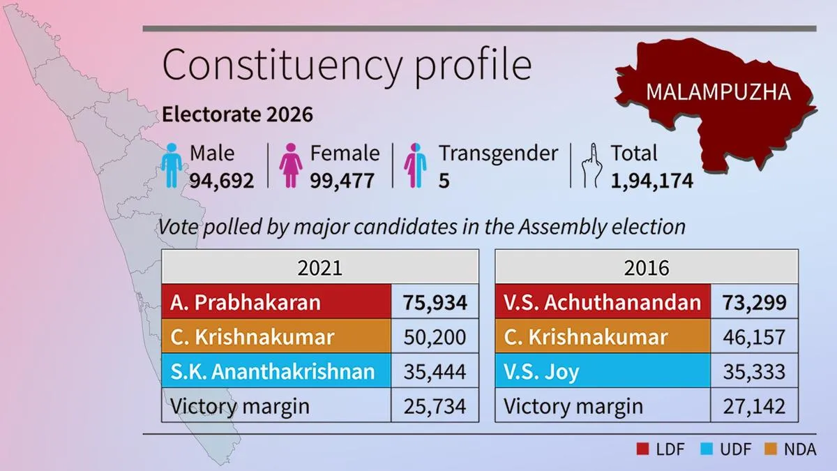 Kerala Assembly Elections 2026: Malampuzha poised for LDF-BJP rematch, UDF takes desperate gamble