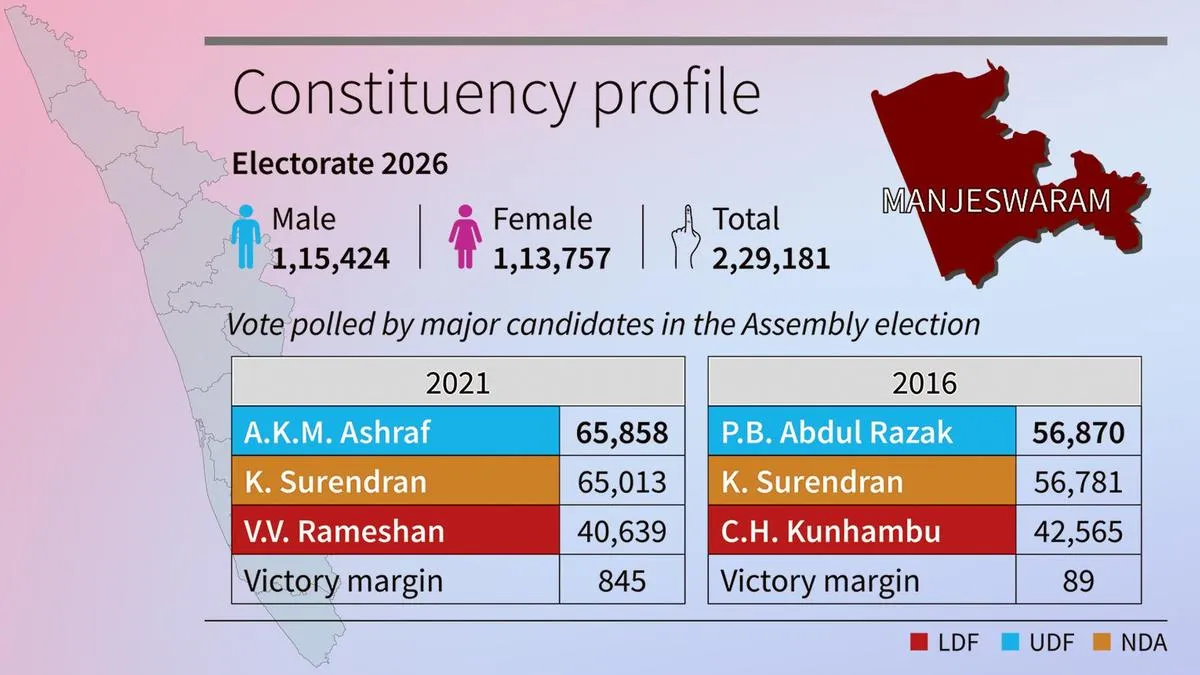 Kerala Assembly Elections 2026: Manjeswaram set for another photo finish as key players line up