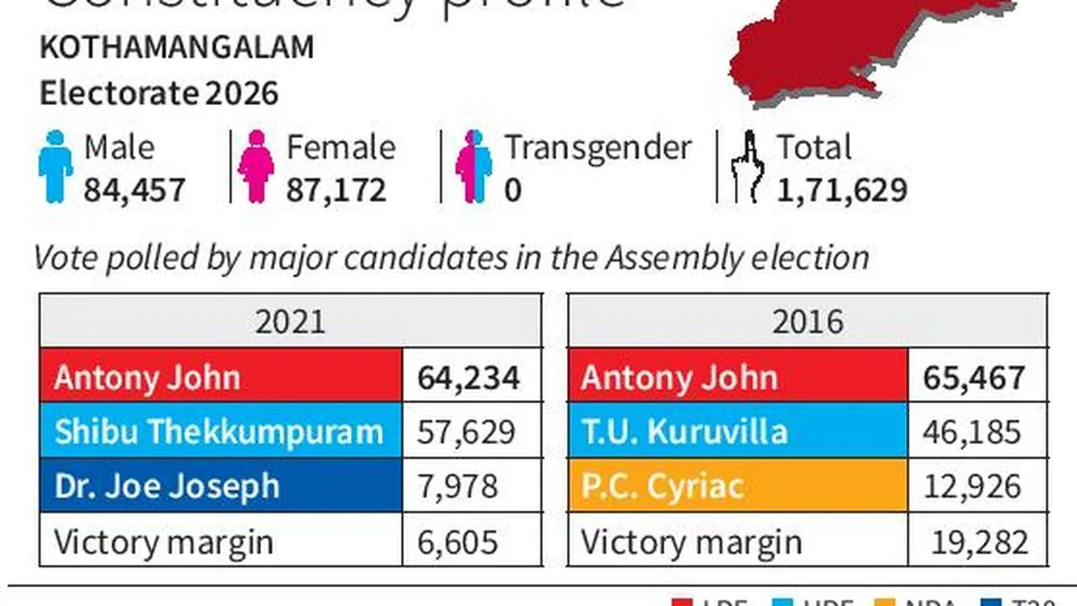 Kerala Assembly Elections 2026: Repeat contest in Kothamangalam as Antony takes on Shibu again